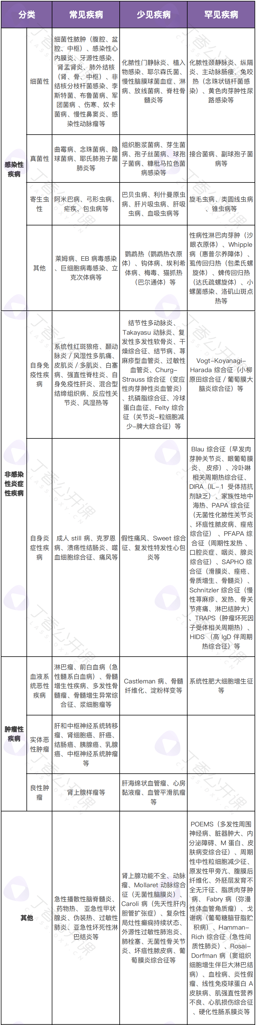 发热待查 这 10 类常见病因你想到几种?