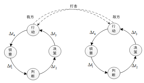 武器装备实战化的理论基础之ooda理论_决策_目标_作战