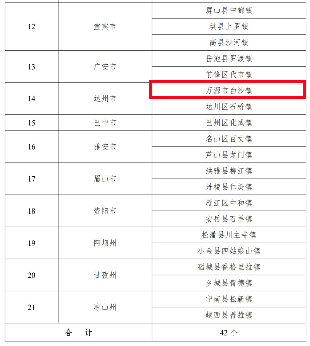 其中,萬源市白沙鎮