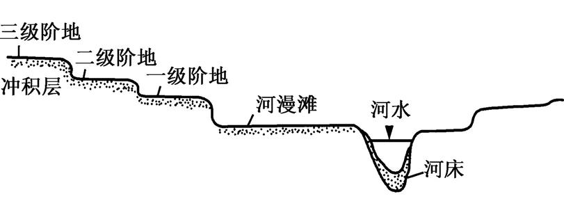 河流下切侵蝕,使原先的河谷底部(河漫灘或河床)超出一般洪水位以上,呈