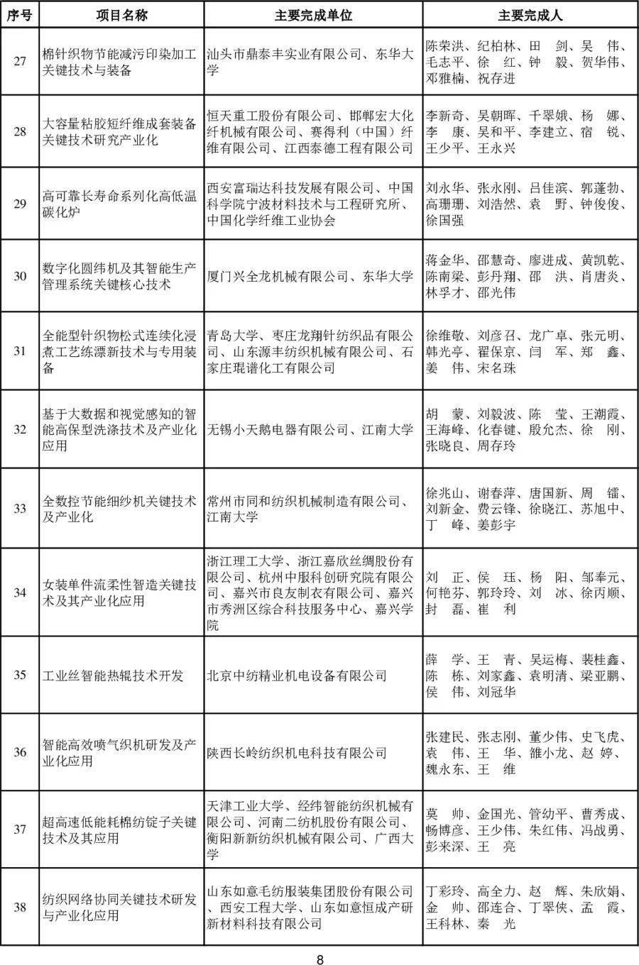 2023年度中国纺织工业联合会科技奖揭晓，通用技术新材料板块6项目摘奖！ 
