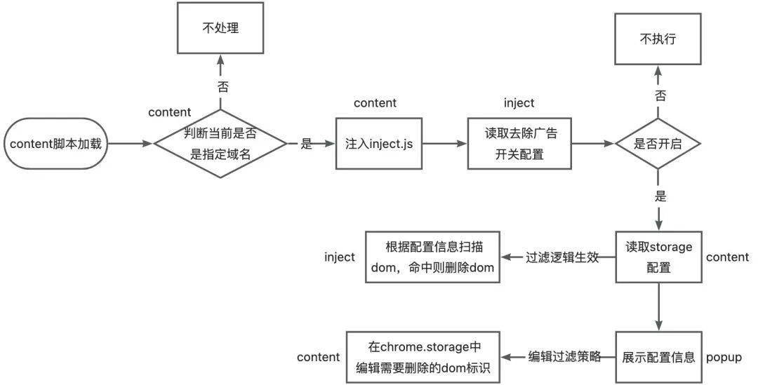 从浏览器原理出发聊聊Chrome插件 