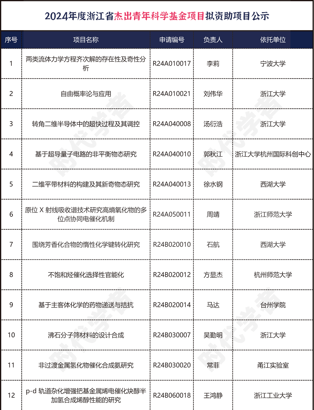 2017浙江省天然
基金（2017浙江省天然
基金公布）《浙江天然集团》