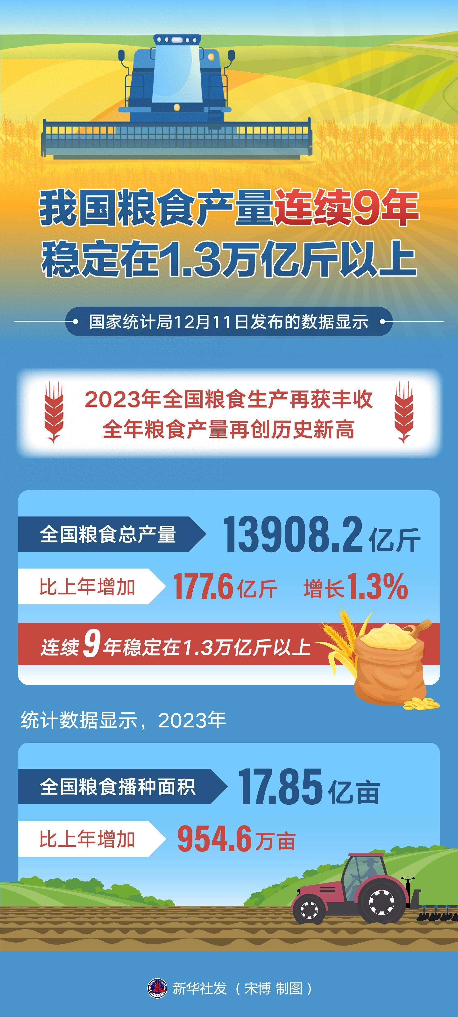(图表)[经济]我国粮食产量连续9年稳定在1.3万亿斤以上