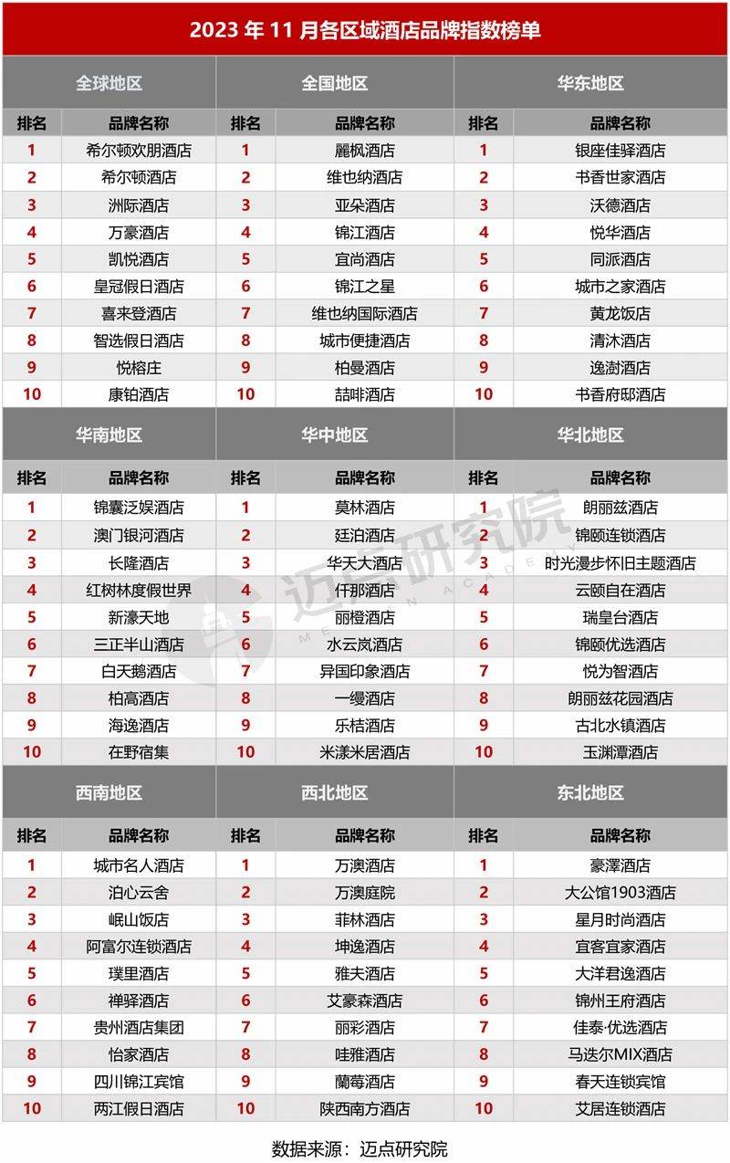 20海豚体育官网23年11月中邦旅舍业生长陈述(图9)