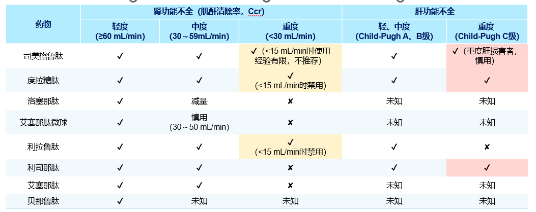 證據顯示,採用不同作用機制的降糖藥物早期聯合治療,可以顯著降低t2dm