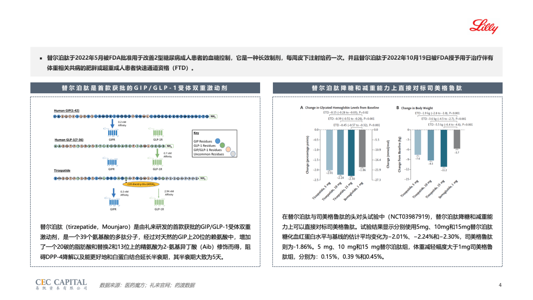 易凯资本：2023年GLP-1行业研究报告-老故事与新战场