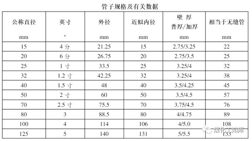 英制管子口径对照表图片