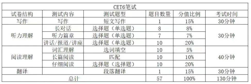 考前必看 | 四六級考試攻略來啦～請注意查收!_聽力_考生_文章