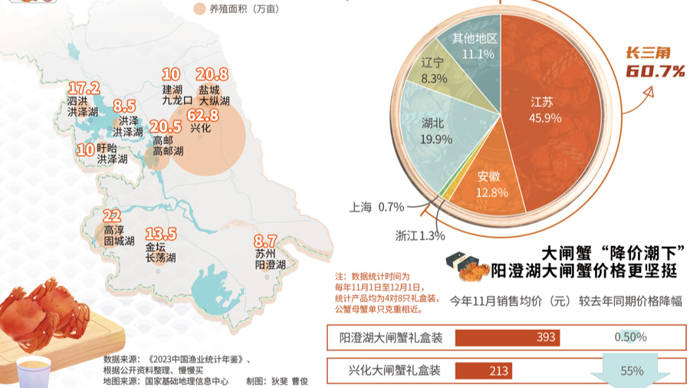 【數說長三角】陽澄湖非老大,三省一市大閘蟹到底哪家強_興化_價格