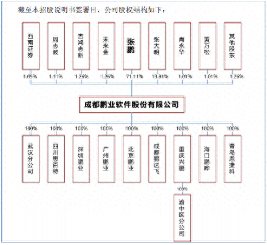 鹏业软件北交所IPO,董事长张鹏与其父张大明控制84.92%表决权_公司_信息化_产品