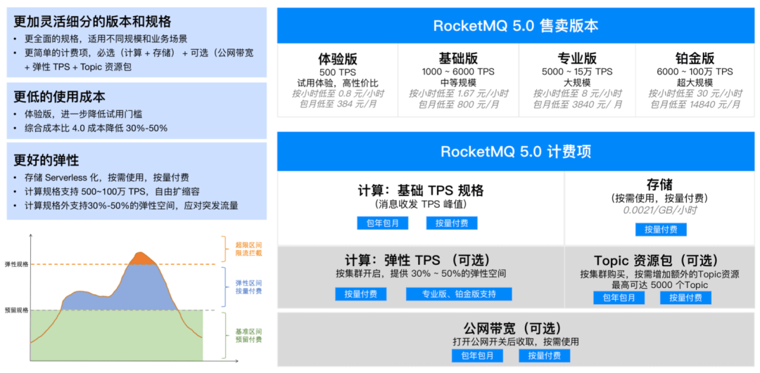 Apache RocketMQ 5.0腾讯云落地实践 