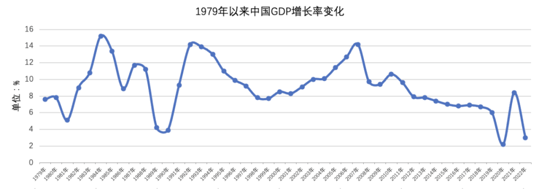 图1:1979年以来中国gdp增长率变化据国家统计局2023年前三季度中国gdp
