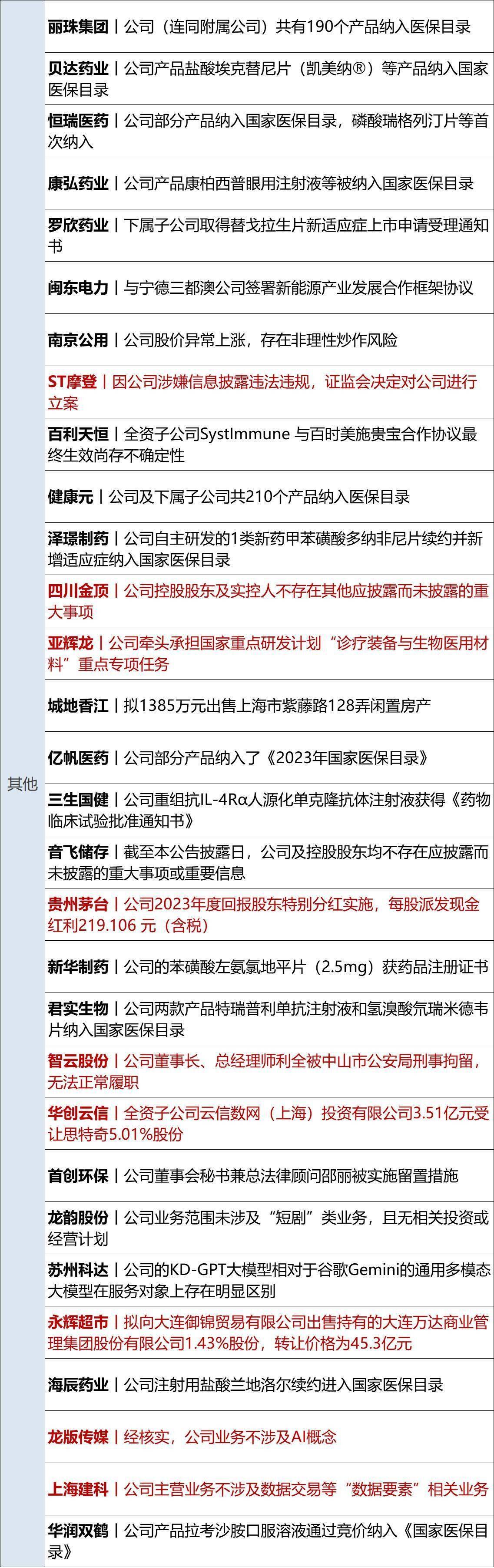 2萬億元,同比增長10%,增速分別比上月末和上年同期低0.3個和2.