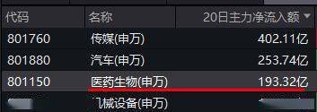 美联储降息预期升温，CXO集体活跃！多路资金逆市增仓，医疗ETF（512170）近6日吸金3.7亿元 