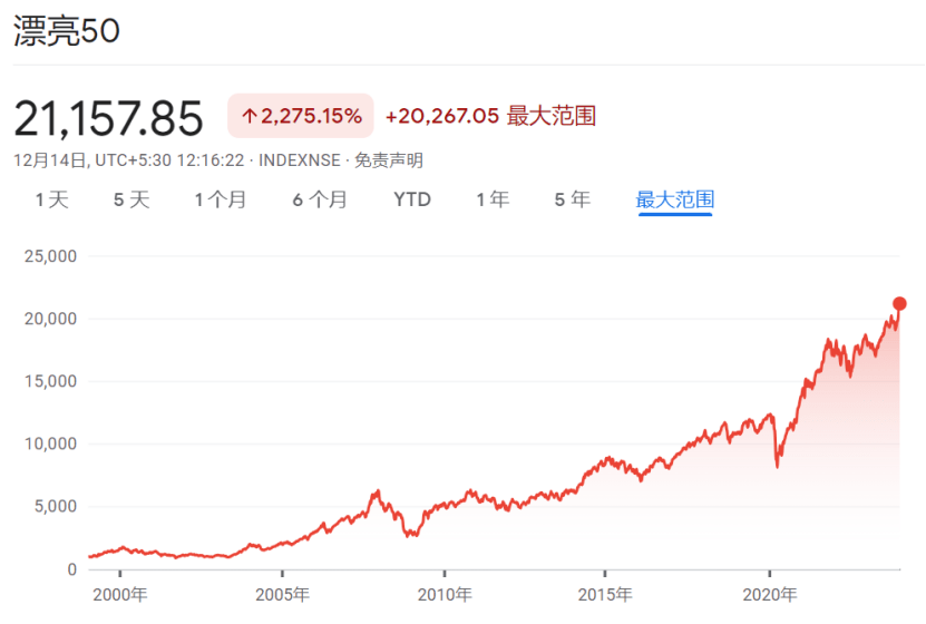 根據世界交易所聯合會的數據,截至11月底,印度股市總市值達到3.