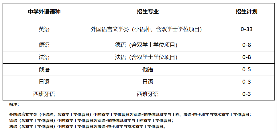 复旦大学,四川大学等公布2024年保送生政策_专业_考生_进行