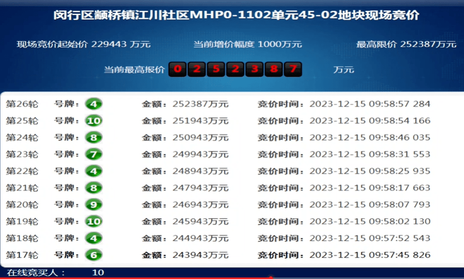 8位競買人進入競報