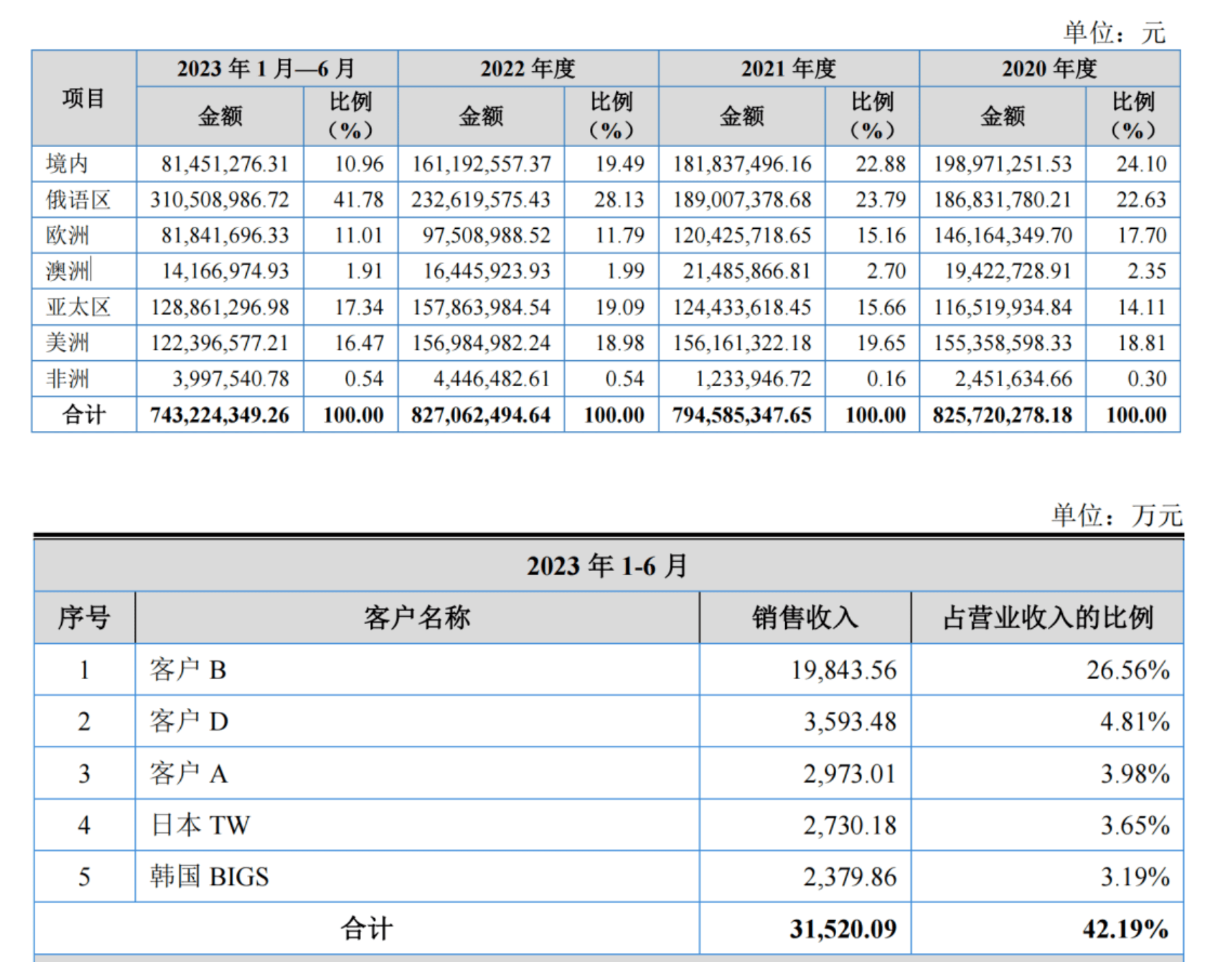 九州風神境外收入升至九成,匯兌收益曾貢獻六成利潤_客戶_掛牌_影響