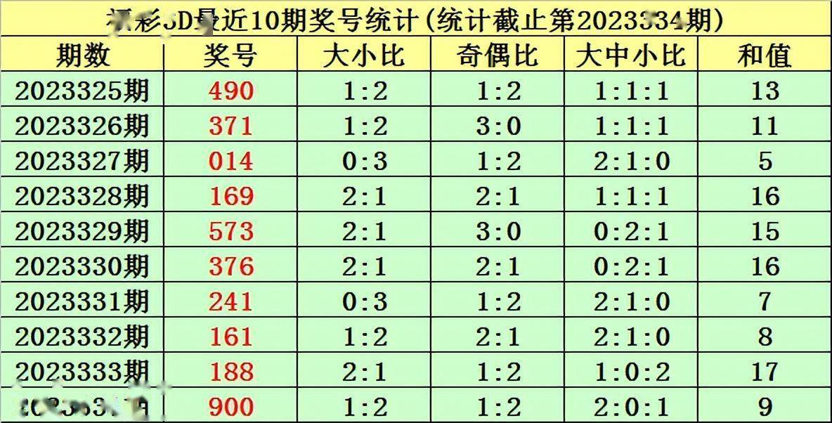 唐羽福彩3d第2023335期分析:本期看好开出两奇一偶组合