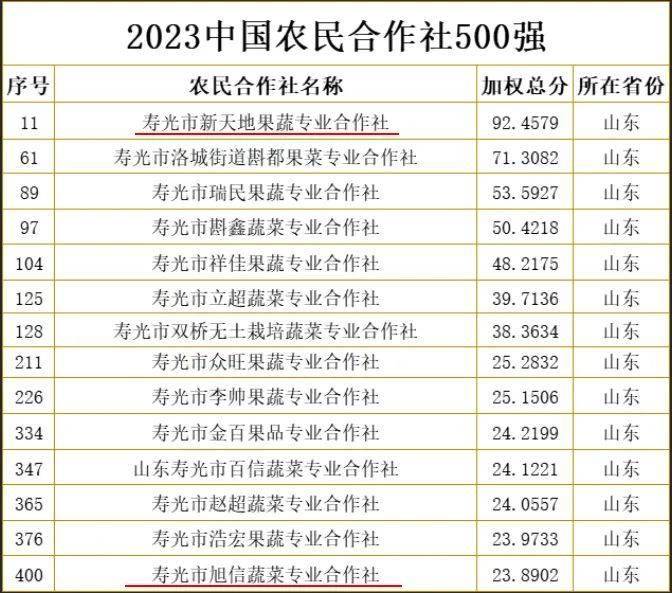中国农民合作社500强名单公示——文家街道2家入选,新天地合作社列