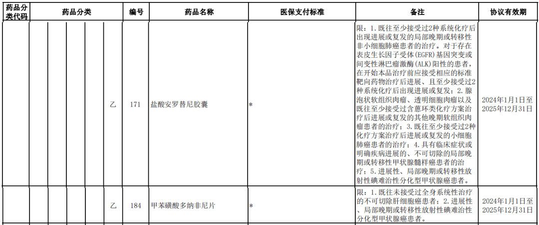 14,氟維司群:激素受體(er/pr)陽性13,帕妥珠單抗:her2陽性12,恩曲替尼