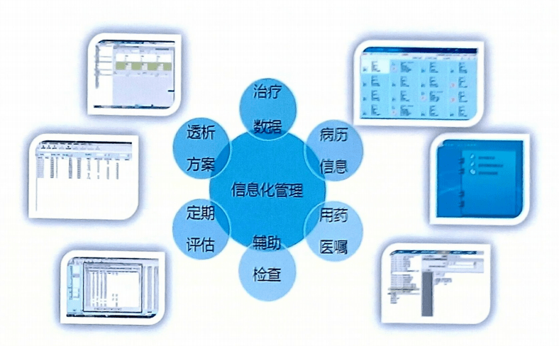 图 4 透析病人营养管理离需要做好信息化数据维护(图片来源:讲者 ppt )