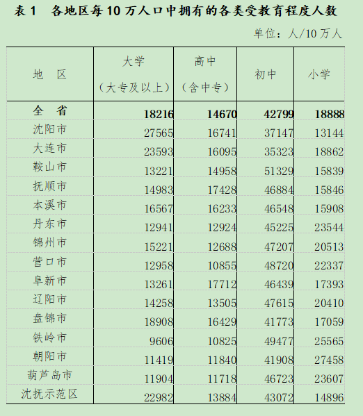 2024年辽宁省人口总数_浙江2023年常住人口增加50万多个省份人口数据公布