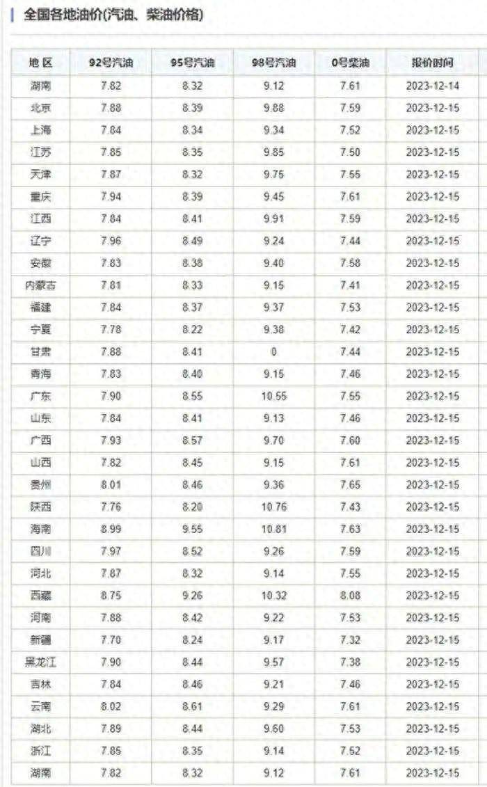 有望“六连降”！2023年最后一轮油价调整，定了_成品油_汽柴油_地区