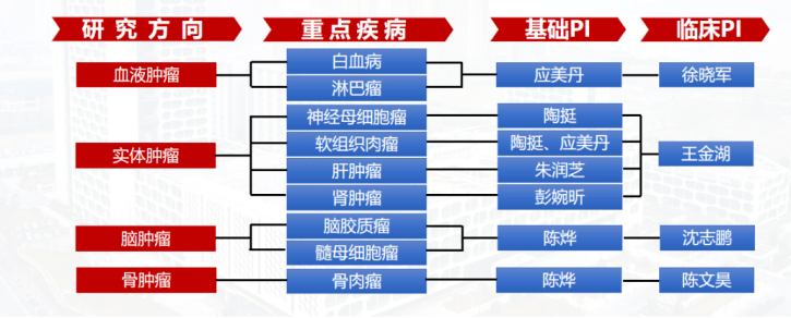 與此同時,浙江大學醫學院附屬兒童醫院院長助理,腫瘤