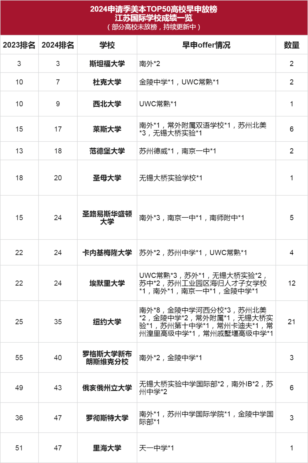 uwc常熟,南外,金陵中學,蘇外,蘇州德威,蘇州北美等