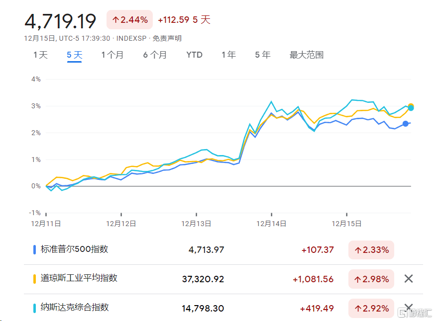 美联储官员“鹰”声又起!不要过早打“降息”如意算盘,前FDIC主席怒批鲍威尔鸽派立场_反应_市场_通胀