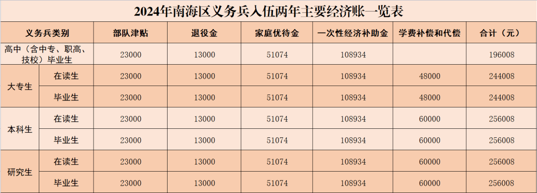 大學生入伍增發一次性補助金(一次性獎勵)發放對象為:由南海區人民