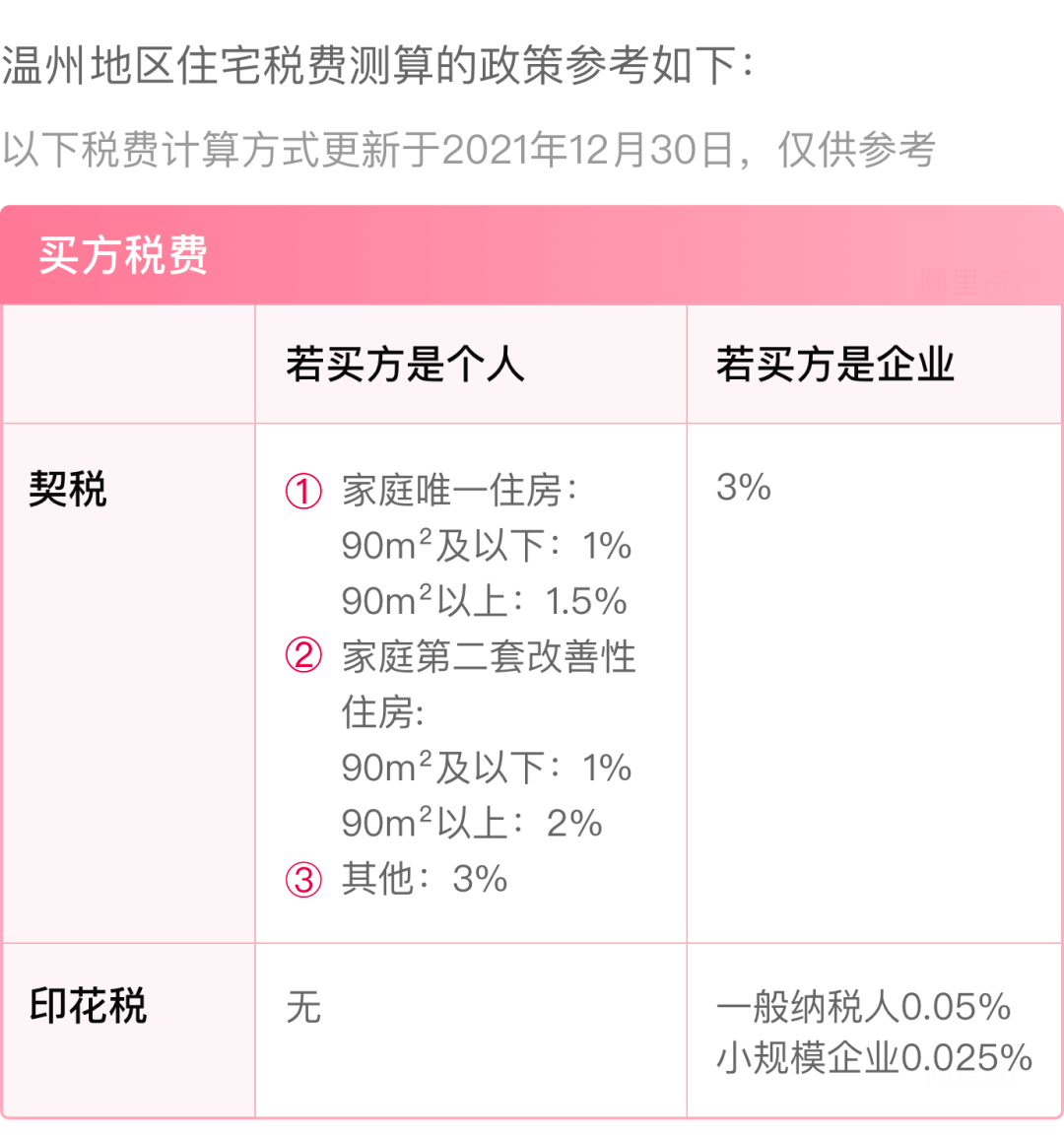 其中,由於房源需要辦理二次過戶手續,因此買家需要繳納兩次契稅.