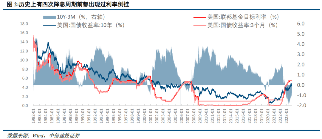【中信建投宏觀】美國降息週期下的大類資產表現_利率_經濟_歷史