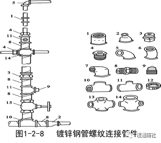 (2) 閥門的型號閥門的型號由七部分表示.第一部分:閥門的類別.