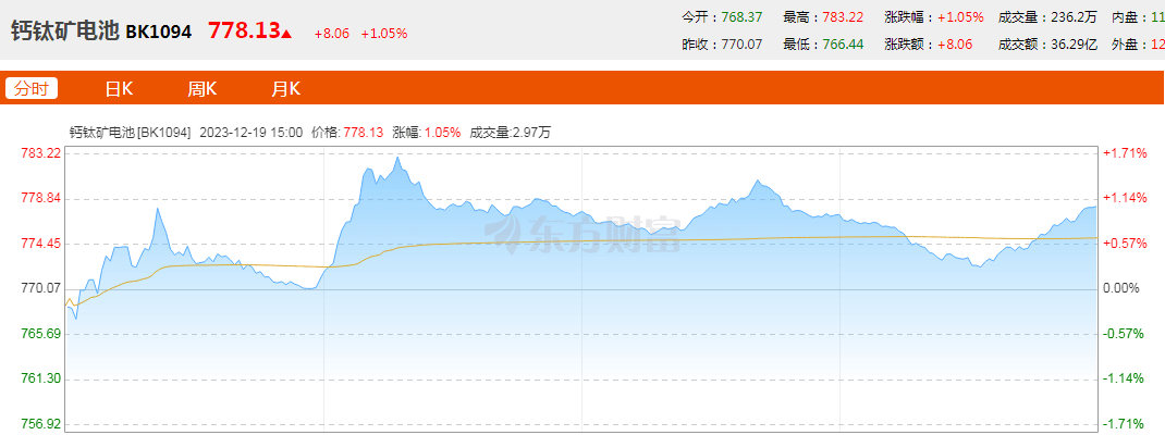 鈣鈦礦電池逆市飄紅,協鑫殺出血路_效率_集團_技術