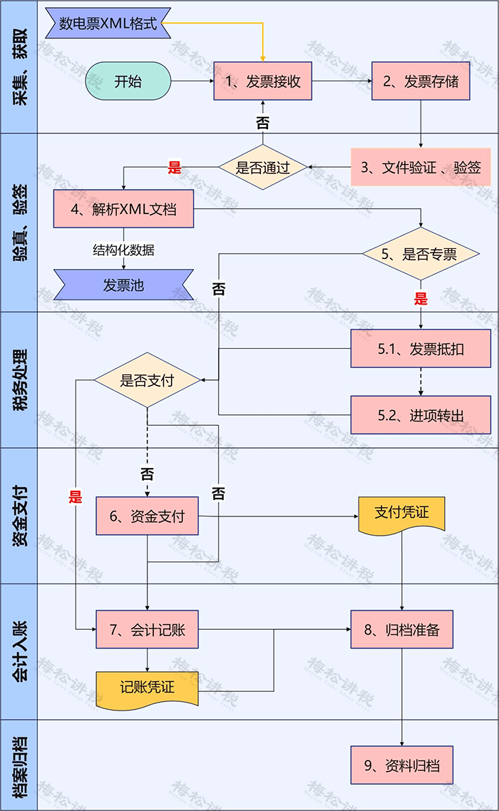 財政部明確:必須採用xml格式!_發票_電子_文件