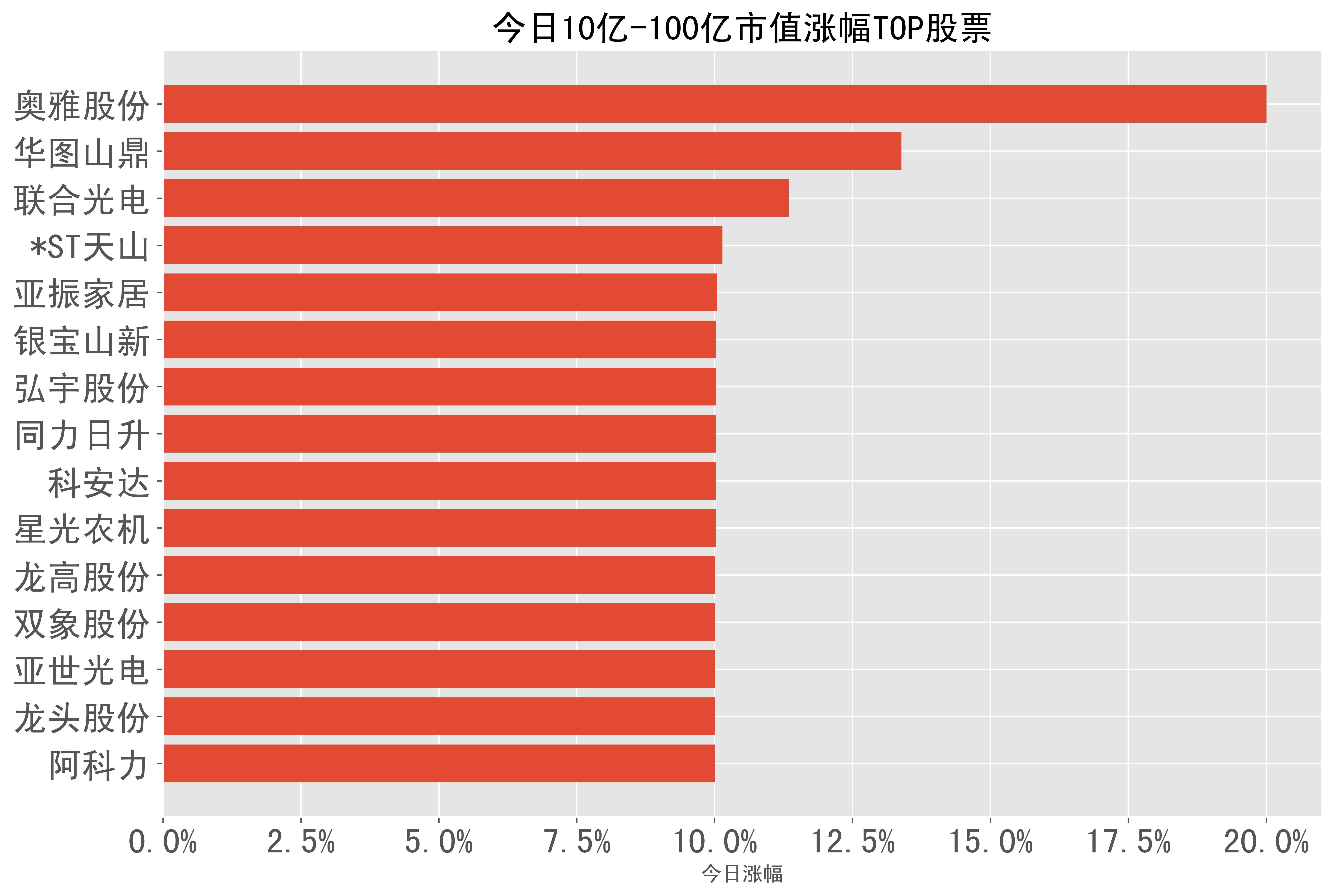 2023-12-20:a股日報-股票漲幅分類榜單_股份_科技_收盤