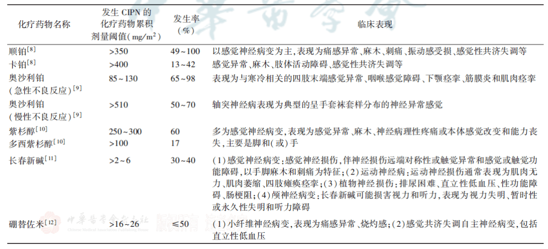 化療誘導的周圍神經病變診療進展_藥物_治療_患者