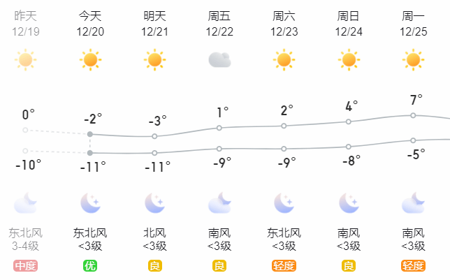 濮阳天气26日,全省多云间阴天.全省偏北风4级左右,阵风6级左右.