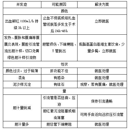 從小白到專家:普通人的膽道術後t管護理必修課_膽汁_食物_患者