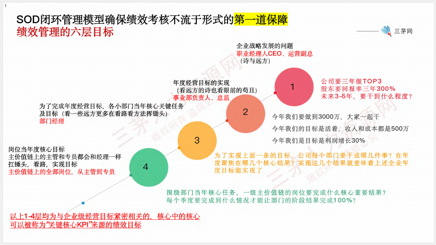 課day4:《薪酬體系常見問題診斷及解決方案》要想成為真正的薪酬專家