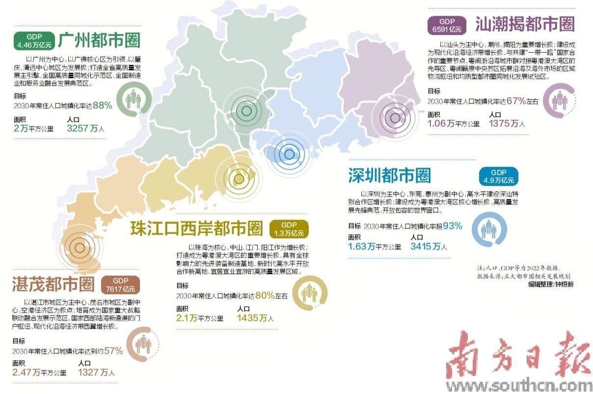 省政府網站發佈廣州,深圳,珠江口西岸,汕潮揭,湛茂五大都市圈發展規劃