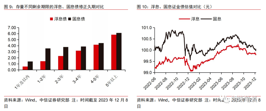 對於浮息債而言,由於其未來票息的不確定,需結合收益率曲線預測未來票