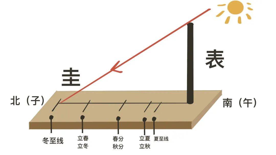 圭表简笔画图片