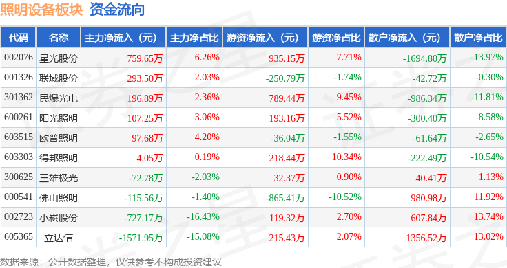 照明设备板块12月21日涨074%联域股份领涨主力资金净流出102844万元(图2)