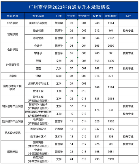 專插本 | 廣州商學院擬新增4個專業!取消1個專業!