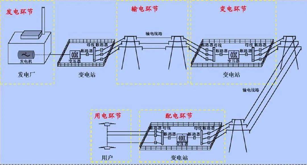 从发电厂出来的电能经过变电站升压进行远距离的传输,到了用户附近再