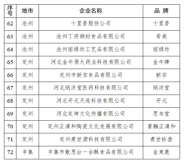 首批72个！这些河北老字号你知道几个？廊坊这三家上榜